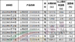 慘！水泥價格跌回20年前，再不漲價就放假！