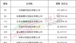 中建材、海螺、金隅冀東等7家水泥企業(yè)入選中國500強(qiáng)！