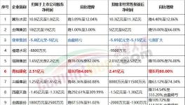 金隅、冀東、塔牌等10家企業(yè)發(fā)布上半年業(yè)績預(yù)告！