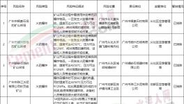 廣東應(yīng)急管理廳發(fā)布重大安全風(fēng)險掛牌警示?，涉及多家水泥企業(yè)！