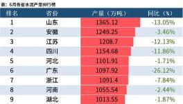 大數(shù)據(jù)！31省市自治區(qū)上半年水泥產(chǎn)量出爐，9省市降幅超20%！