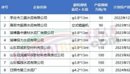 800多萬噸/年產(chǎn)能將投產(chǎn)！水泥大省8家企業(yè)產(chǎn)能置換公示！
