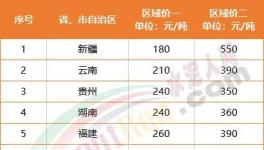 慘淡！海螺漲價“失效”！12個地區(qū)水泥跌破300元/噸！