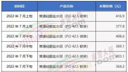 慘淡！漲價“難產(chǎn)”！部分地區(qū)水泥大跌200元/噸！
