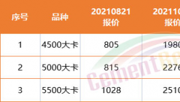 難了！商混沒活！水泥滯銷！