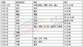 漲！漲！漲！30多個地區(qū)水泥漲價！遭遇落地難！