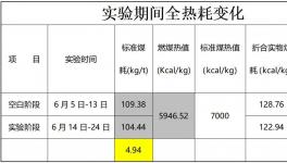 節(jié)煤新視角！華新噸熟料實(shí)物煤耗最高下降8.07kg/t！