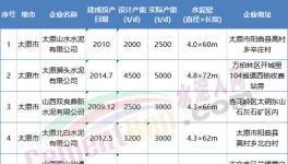 這一地區(qū)開啟百日攻堅(jiān)行動(dòng)，6家水泥熟料企業(yè)10月15日起停產(chǎn)