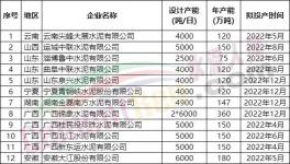 100多條新線將投產(chǎn)！但海螺、紅獅、金隅冀東多條生產(chǎn)線延期！