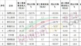 太慘！海螺也扛不住了！利潤大降！