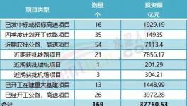 大利好！160多個(gè)項(xiàng)目發(fā)布！水泥廠機(jī)會(huì)來(lái)了！