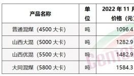 煤炭全線下跌！水泥漲價函“轟炸”！修復性上漲30元/噸！