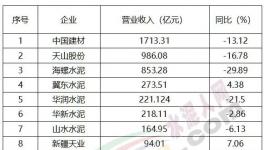 重磅！水泥行業(yè)“十大排行榜”揭秘……