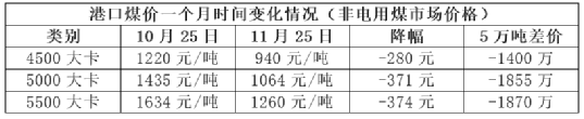 漲價失效！煤炭跌、混凝土跌、水泥“暗跌”！