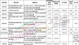 總投資3500多億！一大批基建項目獲批！水泥廠集體開工！