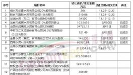 轉(zhuǎn)讓！華潤、萬年青多家水泥廠“賣廠”！