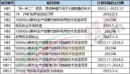 重磅！水泥廠270個技改項目發(fā)布！