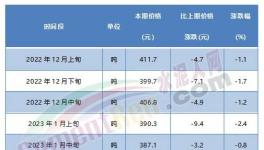 觸底反彈！紅獅、臺泥等水泥價格漲不停！