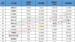 悲??！水泥行業(yè)集體“降薪”！