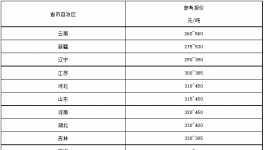 “價格戰(zhàn)”開打！260元/噸水泥來了！