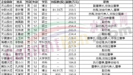 重磅！各大水泥集團(tuán)高管工資曝光?。ǜ矫麊危?></a>
							</div>
												<div   id=