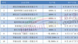 9月開始！10多個(gè)省市！1000多條水泥生產(chǎn)線又要停產(chǎn)！