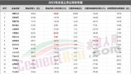 重磅！水泥上市公司TOP10發(fā)布！