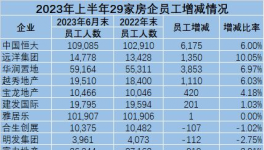 崩塌！“失業(yè)潮”來了！水泥、地產(chǎn)將裁員40萬人！