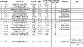 爆雷！水泥質(zhì)量55%不合格率！粉磨站成重災(zāi)區(qū)！